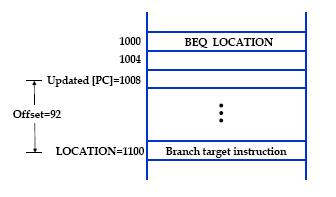 ARM Branch Instructions The BEQ instruction (Branch if Equal to 0) causes a