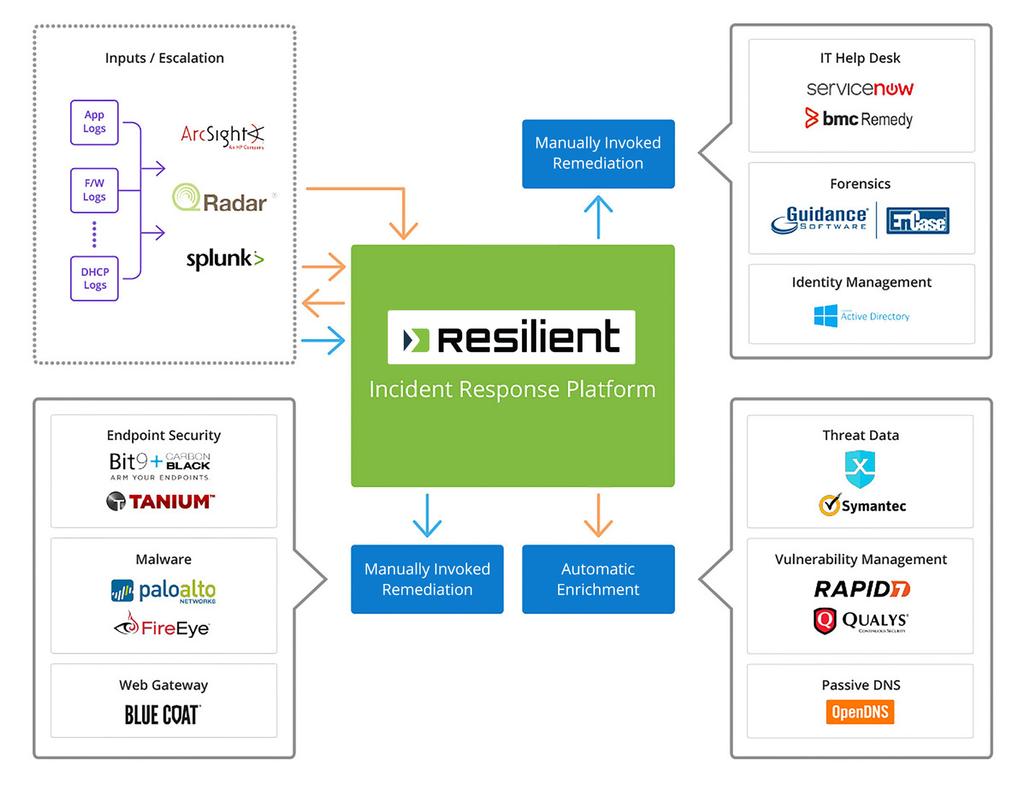 Resilient Incident Response Platform Whether you are managing a large-scale security operations center (SOC) or a smaller security operation, the Resilient platform is designed to meet the specific