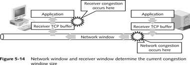 a window of 1 on application layer reading 1 byte from the receiver buffer and sender may transmit 1 byte Receiver avoid SWS by not advertising a new window size until MSS size Sender avoid sending