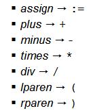 Calculator Language: Tokens := is used for assignment Tokens read and write are listed as exceptions to the rule for id: actually, they are treated as