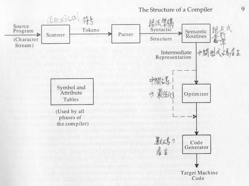 Compiler Structure Compilers analyze their input, construct a semantic representation, and synthesize their output from it (analysis-synthesis paradigm)