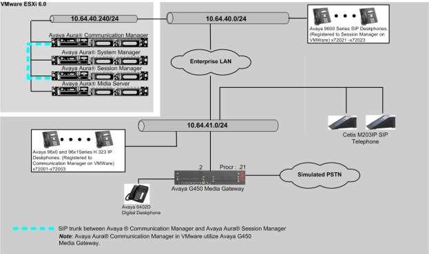 3. Reference Configuration Figure 1 illustrates a sample configuration consisting of Cetis M203IP SIP Telephones with Session Manager.
