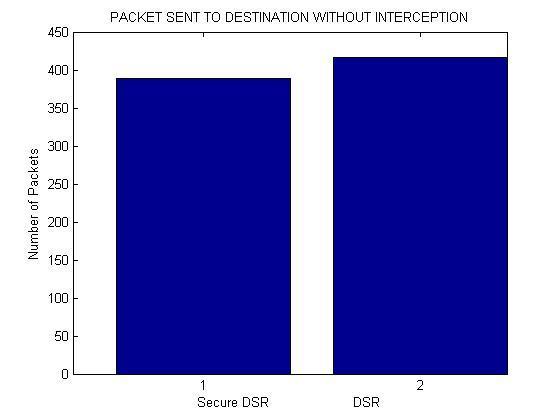 Figure 6: Secure DSR route selection process Figure 7: Secure DSR route selection