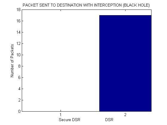 Figure 9: Packet sent to destination with interception through black hole 4. CONCLUSION AND FUTURE WORK Secure routing protocols is a crucial area towards security of MANET.