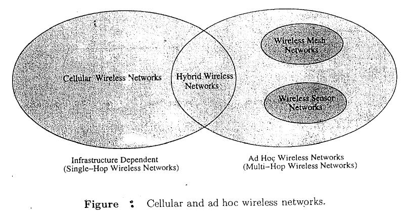 Hybrid Wireless Networks One of the major application area of ad hoc wireless network is in the hybrid wireless architecture such as Multi-hop Cellular Network [MCN] & Integrated Cellular Adhoc Relay