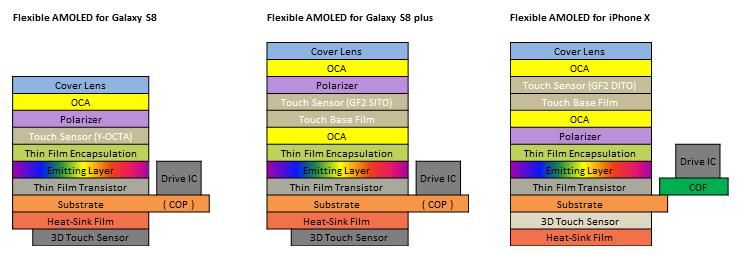28 More Display Suppliers Opportunities For iphone OLED Structure Comparison of flexible AMOLED for latest smartphones Flexible OLED for Galaxy S8 Flexible OLED for Galaxy S8 Plus Flexible OLED for