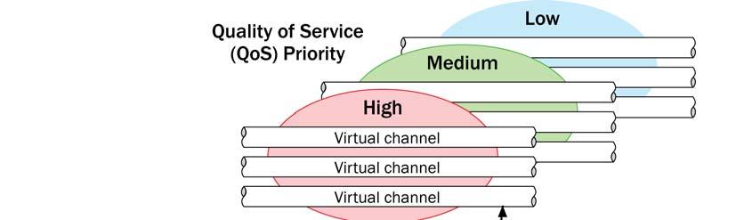 Virtual Channels An essential fabric technology required to connect virtual servers to virtual storage is virtual channels.
