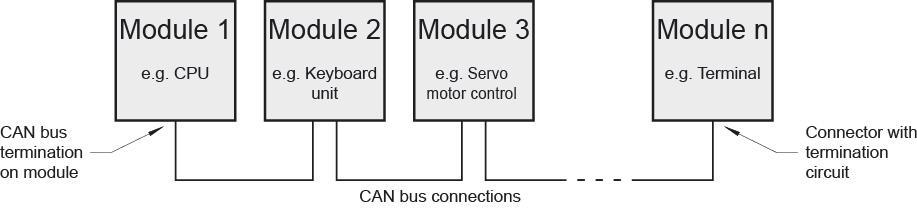 TOUCH OPERATING TERMINAL ETT 732 9 CAN Bus Termination In a CAN bus system, both end modules must be terminated.