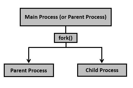 4. IPC - Process Creation & Termination Inter Process Communication Till now we know that whenever we execute a program then a process is created and would be terminated after the completion of the