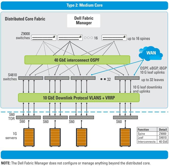 Use the Type 2: Medium Core design when: An interconnect link bandwidth between the spines and leaves at a 40 GbE line rate is required.