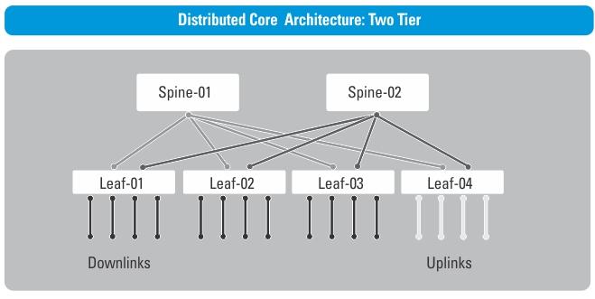 Distributed Core A distributed core is a two-tier architecture composed of multiple switches interconnected to provide a scalable, highperformance network that replaces the traditional and
