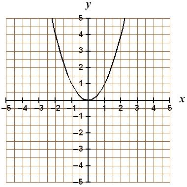 Without graphing the quadratic functions, complete the requested information:.) f( x) = x x+.) gx ( ) = x+ x What is the direction of opening? What is the direction of opening? Is the vertex a max or min?