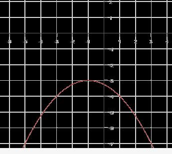 So the slope of f(x) is 5 or 5 in which you 1 go up 5 and right 1.