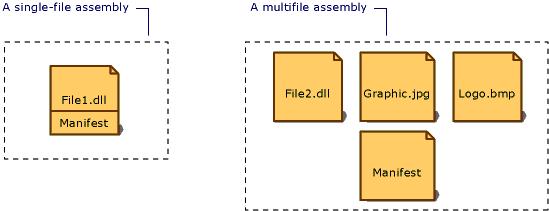 Strong Name Information List of Files in Assembly Type Reference information Information on the referenced assemblies Types of Assemblies Single-File/Private Assembly: Used by single application It