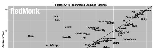 Polyglot Programming Many tools 1 JavaScript 2 Java 3 PHP 4 Python 5