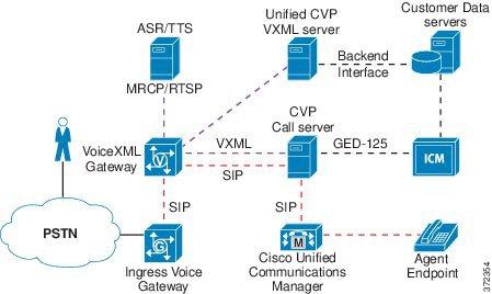 Protocol-Level Call Flow Functional Deployment VoIP endpoints number that terminates at Unified CVP Ingress Voice Gateways. Callers can also access Unified CVP from VoIP endpoints.