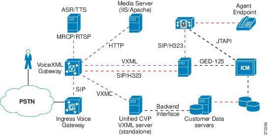 Functional Deployment VRU-Only to route calls intelligently to Unified ICM peripherals, such as ACDs and IVRs. They also allow Unified ICM to invoke mid-call transfers in the PSTN.