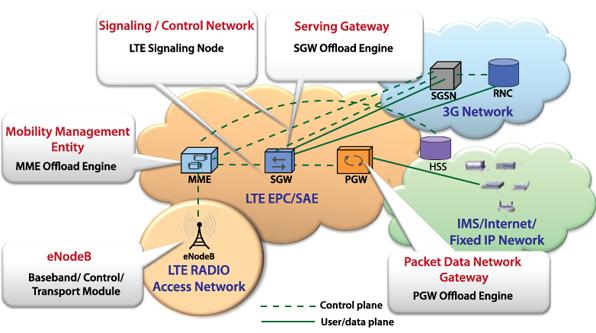 OPNET Implementation LTE Architecture In LTE network, the most important core network is Evolved Packet Core (EPC) network which can overall control the User Equipment (UE) within LTE network and