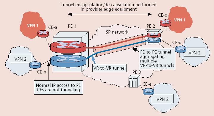 Network-based Layer 3 VPNs multiple virtual routers in single provider edge device tunnels (over IP network) only