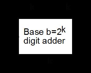 10 Adder Implementation Alternatives For base b=2 k, each digit is equivalent to k bits Adder can be viewed as logic circuit with 2k+1 inputs and k+1