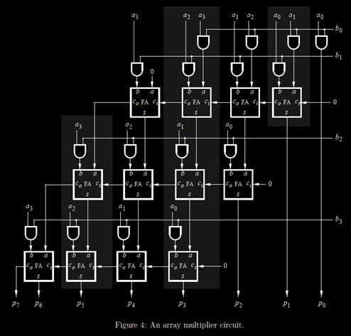 Multiplication Multiplier circuits can be constructed as an array of adder circuits.