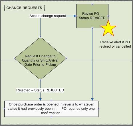 section 5 purchase order ACTions FLOWCHART OF purchase order CHANGE REQuesTS Flowchart of change request