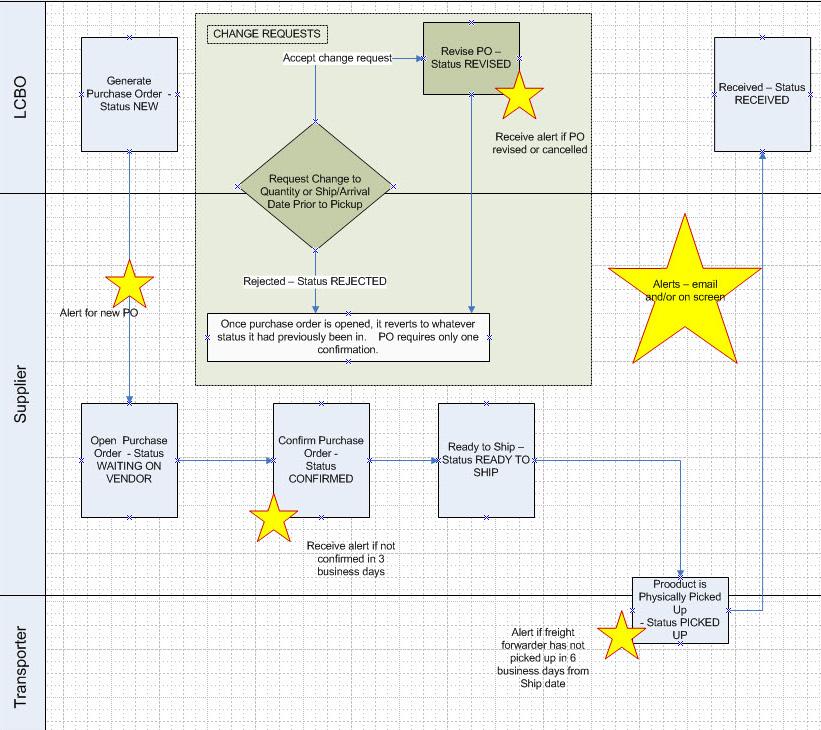 section 1 before you begin web PO system business process The flowchart is