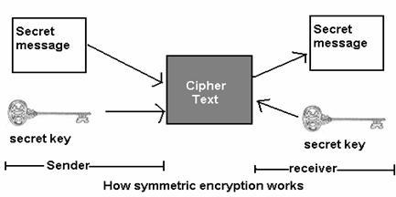 With this form of cryptography, it is obvious that the key must be known to both the sender and the receiver; that, in fact, is the secret.