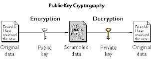 Figure 2: Secret Key Encryption Public Key Cryptography: Public-key cryptography, also known as asymmetric cryptography, is a class of cryptographic algorithms which requires two separate keys, one