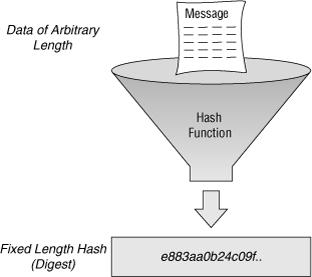 provide a measure of the integrity of a file. [6] Figure 5: Sample application of the three cryptographic techniques for secure communication.