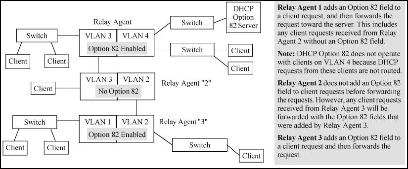 Figure 7: Example of DHCP Option 82 operation in a network with a non-compliant relay agent Option 82 field content The remote ID and circuit ID subfields comprise the Option 82 field a relay agent