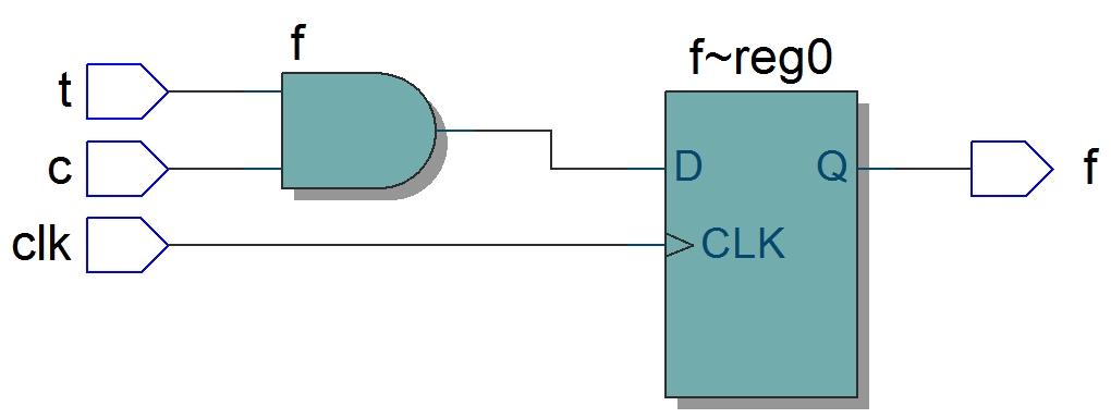 Creating logic gates + FFs module ex4(input logic clk, input logic t, c, output logic f); always_ff @(posedge clk) f <=
