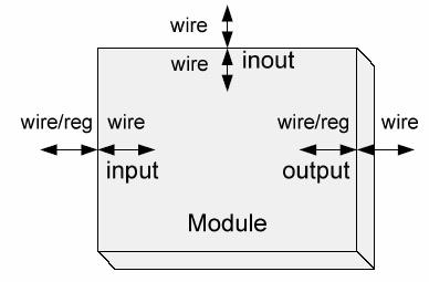 Data Type(6/6) module and1(out, in1, in2); input in1, in2; output out; wire out; assign out = in1 & in2; module