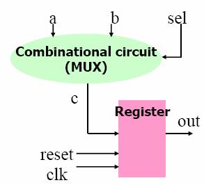 Register Description(2/2) Normative Description separate the combinational and sequential parts module MUX(out, sel, clk, reset, in1, in2); input sel, clk, reset; input [7:0]in1, in2; output