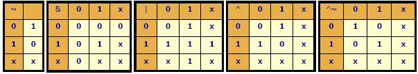 Operators Lexical Convention(3/10) Bit-Wise Operator ~ & ^ ~^ ^~ not and or xor xnor xnor module bitwise(); reg [3:0]rega, regb, regc; reg [3:0]num; initial begin rega = 4 b1001; regb = 4 b1010; regc