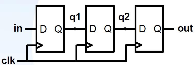 7. Blocking and Non-blocking Non-blocking always@(posedge clk) begin q1 <= in; q2 <= q1; out <= q2; end Concurrent execution