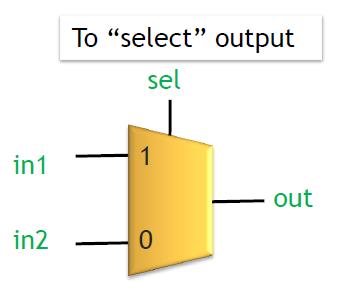 5. Case Study: Mux ; ; if(sel==1) out = in1; else out =