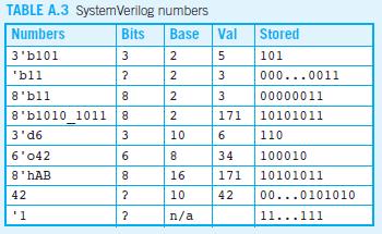 SystemVerilog Numbers As shown in Table A.3, SystemVerilog numbers can specify their base and size (the number of bits used to represent them).