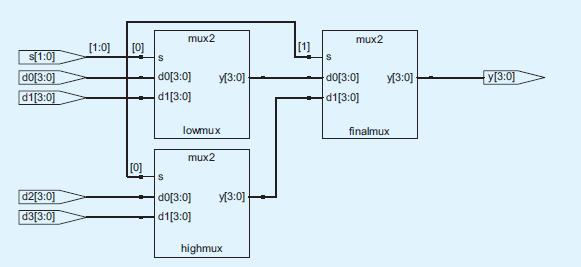 Structural Modeling This section examines structural modeling, Example below shows how to assemble a 4:1 multiplexer from three 2:1 multiplexers.