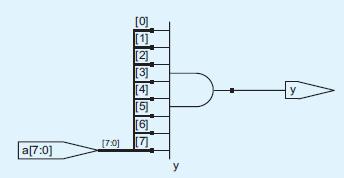 Reduction Operators Reduction operators imply a multiple-input gate acting on a single bus. For example, example below describes an 8-input AND gate with inputs a0, a1,..., a7.