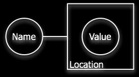C Variables A named storage location that