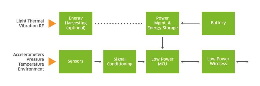 Design considerations include major system elements such as the microcontroller (MCU), wireless interface, sensor and system power management. Figure 1 
