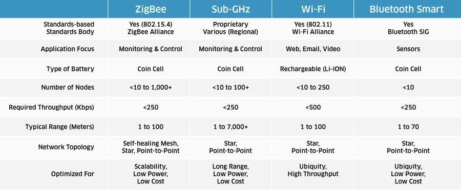configurations, and proprietary sub-ghz solutions provide maximum flexibility for network size, bandwidth and data payloads in star or point-to-point
