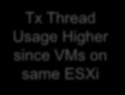 Higher since VMs on same ESXi %SYS vmx is processing