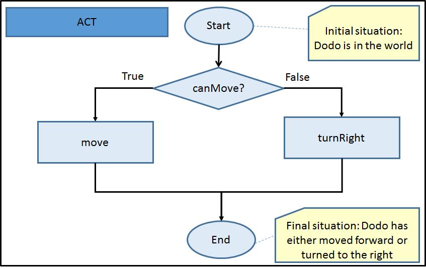 Flowchart An algorithm can be visually represented in a flowchart. As an example we will look at the algorithm of MyDodo s act( ) method. We have already had a look at this method in exercise 5.4.