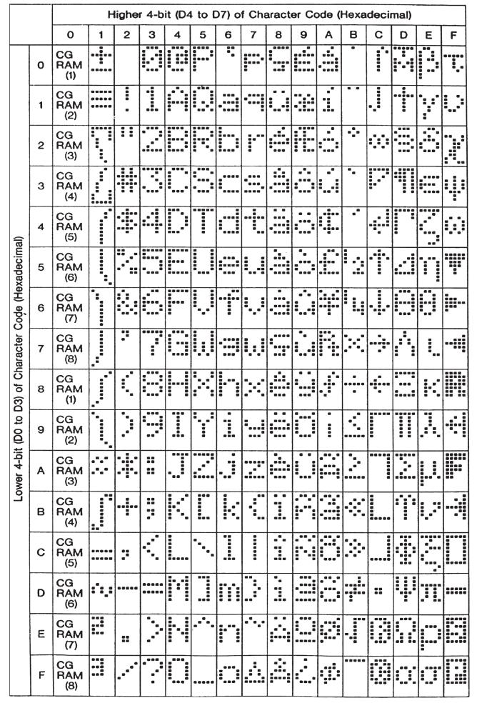 5.1.1 Character Set Figure 20: Character Set 5.1.2 Control Characters In addition to a full text set, the LCD2041 display supports the following ASCII