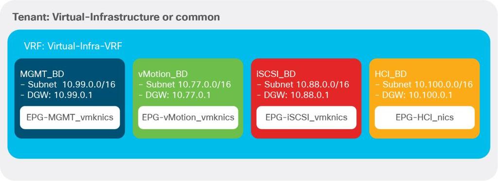 From a networking perspective, we recommend using different bridge domains for different vsphere traffic types.