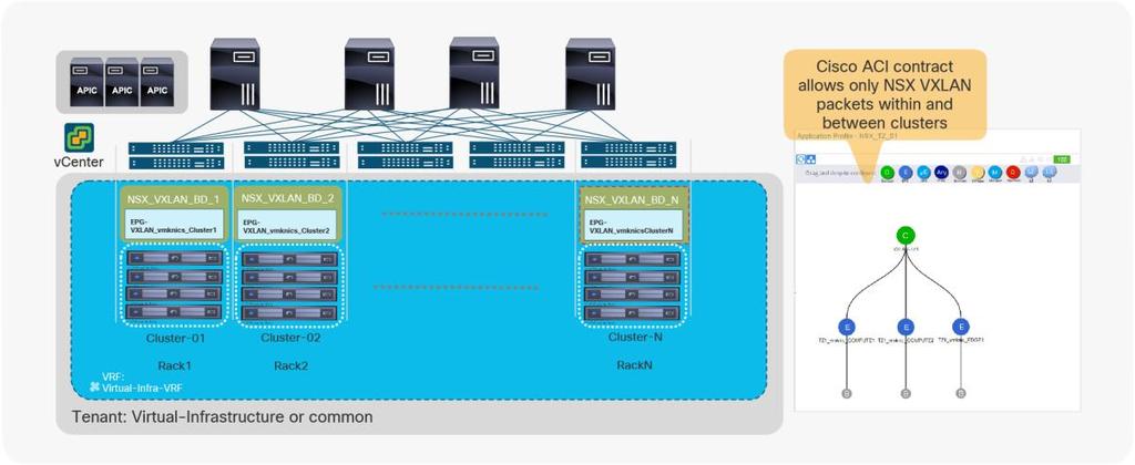 Figure 30 illustrates how using one bridge domain or EPG per cluster allows the same VLAN to be used for all the VMKNIC NSX VXLAN configuration.