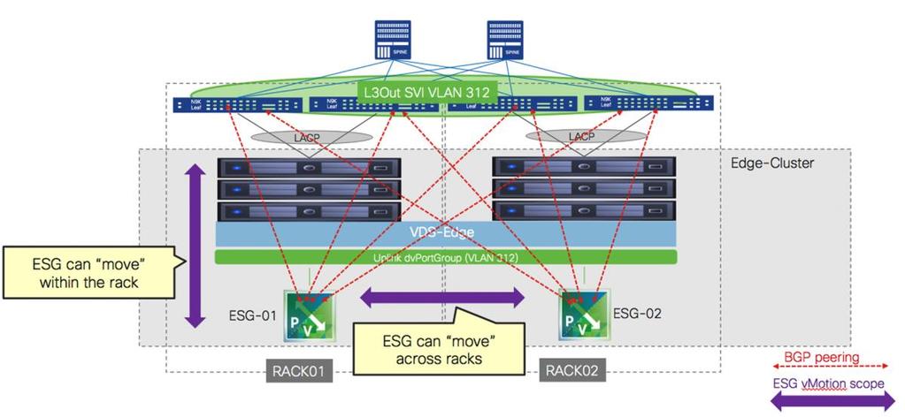 The VMM domain allows the fabric administrator greater visibility, simplifies troubleshooting workflows, in the display seeing details of an ESG VM and its reported traffic Figure 46 illustrates the