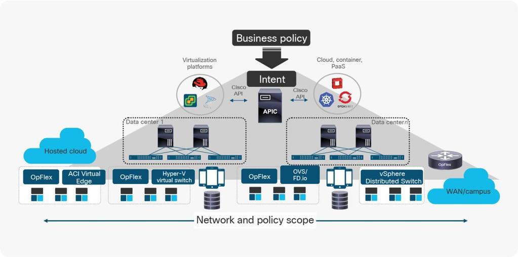 The Cisco ACI policy model provides a complete abstraction from the physical devices to allow programmable deployment of all network configurations.